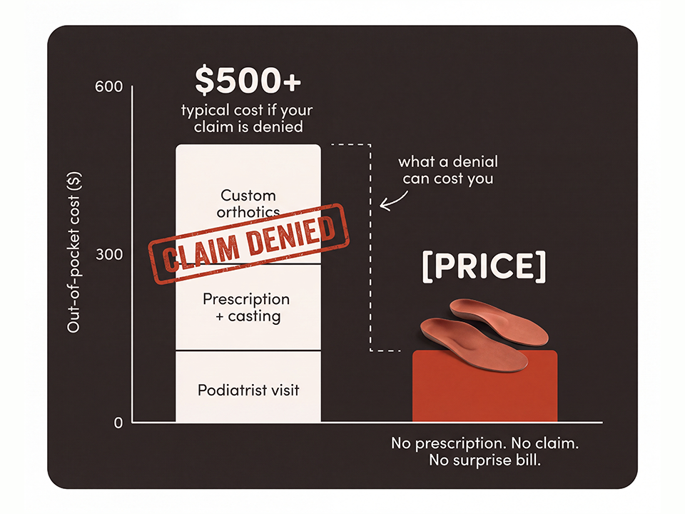 $500+ typical cost if a claim is denied — insurance nightmare chart